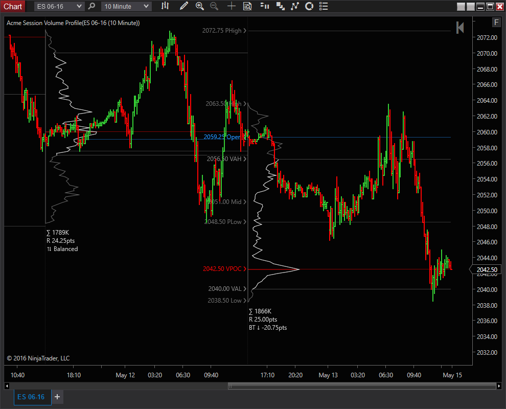 Acme trading indicators