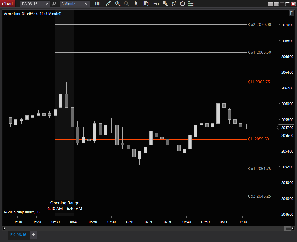 Acme trading indicators