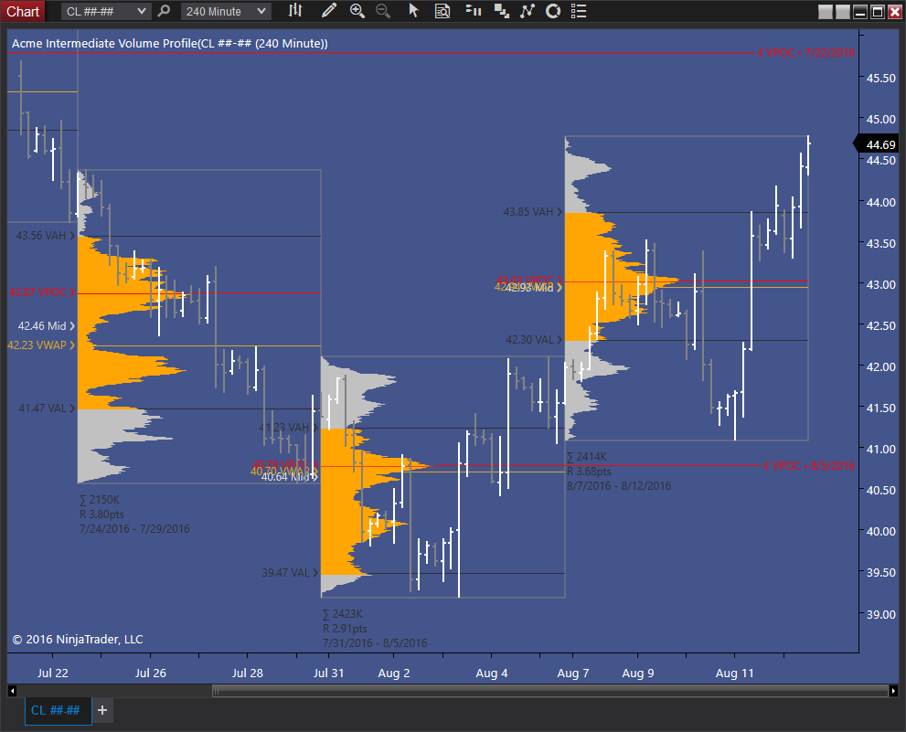 Acme trading indicators