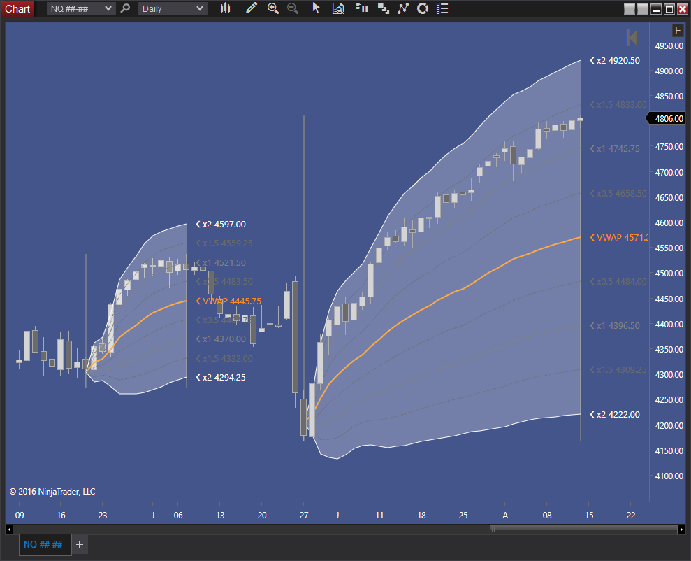 range vwap drawing tool rancho dinero p chart standard deviation