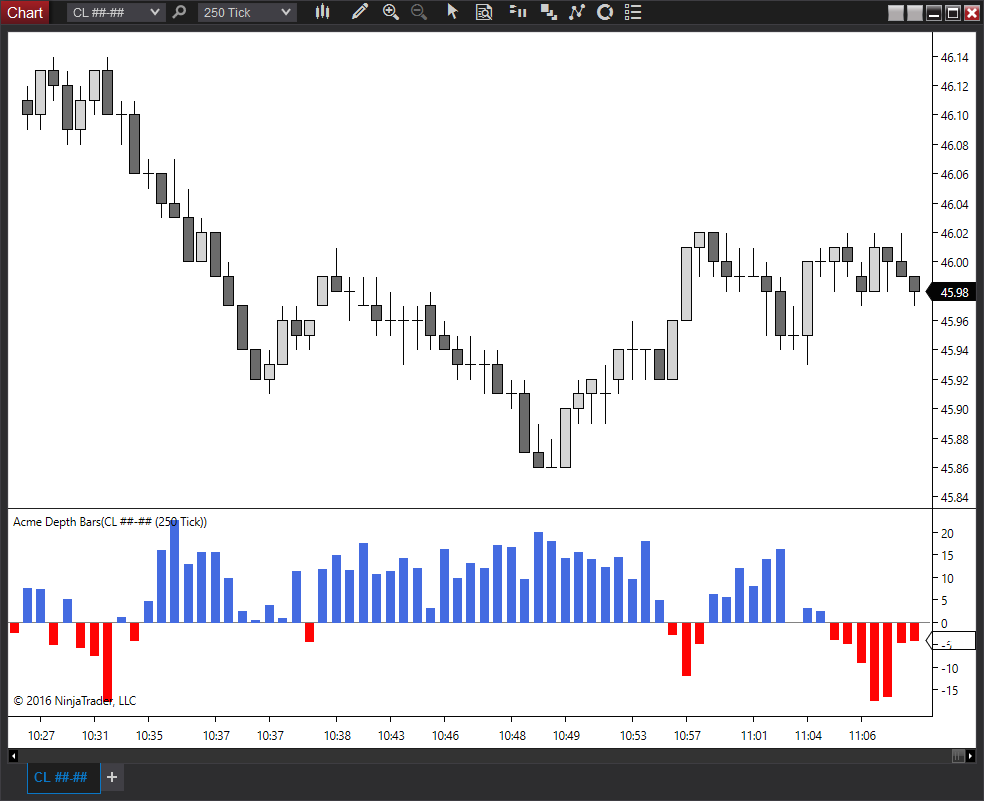 Acme trading indicators
