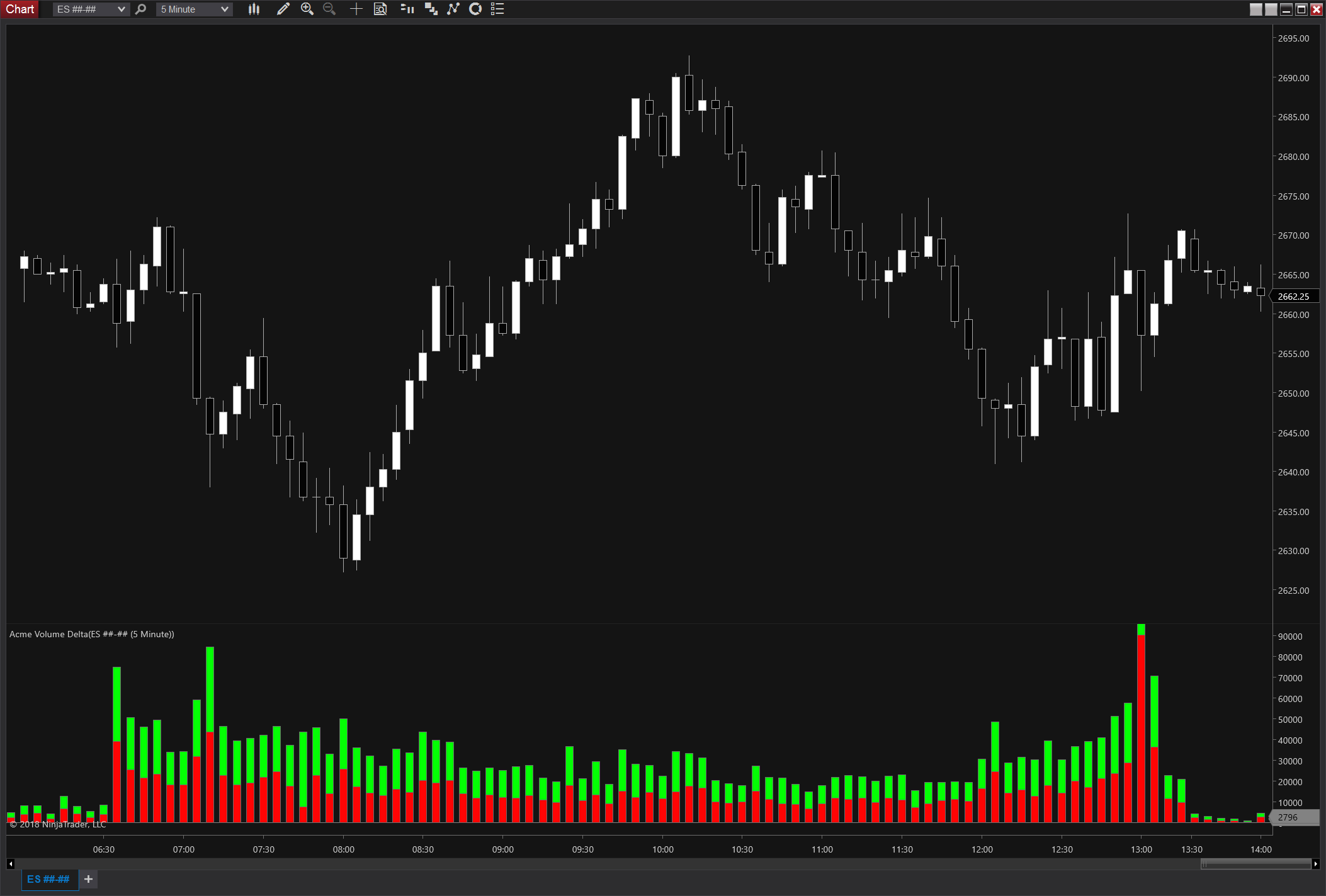 Acme trading indicators