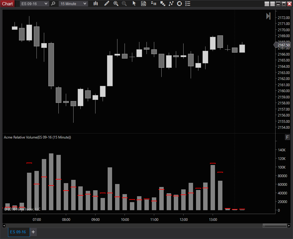 Acme trading indicators