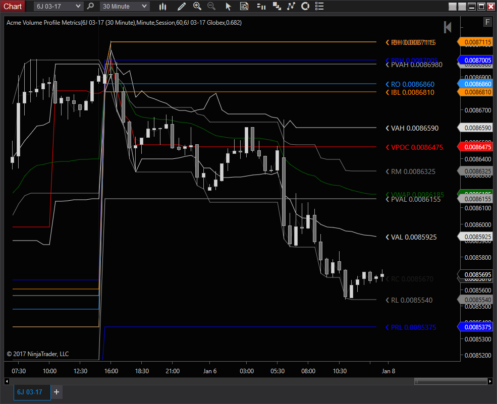 Acme trading indicators